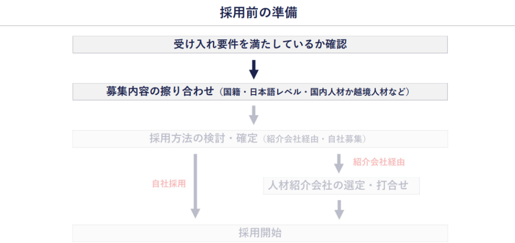 採用前の準備