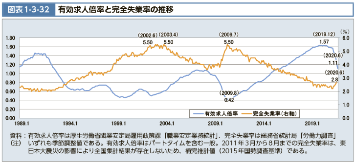 有効求人倍率と完全失業率の推移