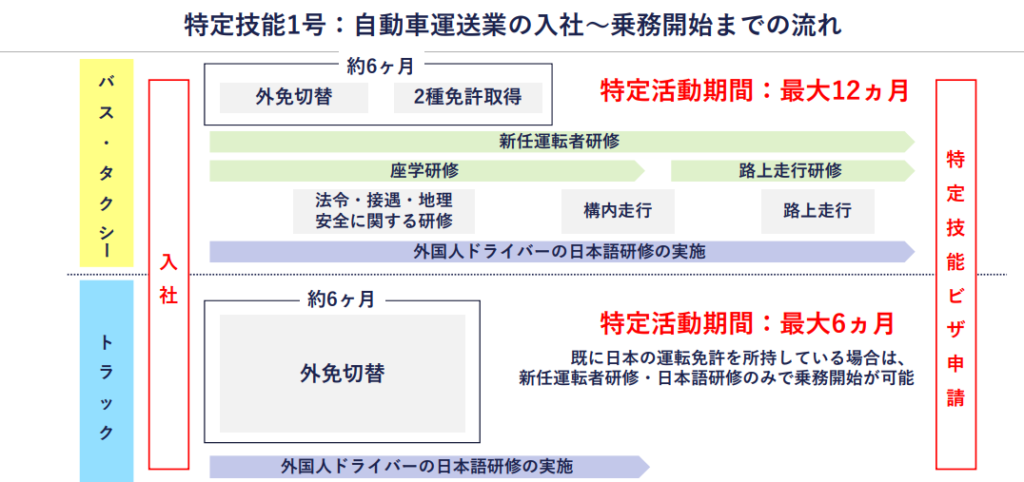 特定技能1号：自動車運送業の入社～乗務開始までの流れ