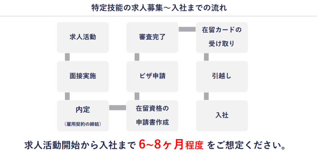 特定技能の求人募集～入社までの流れ