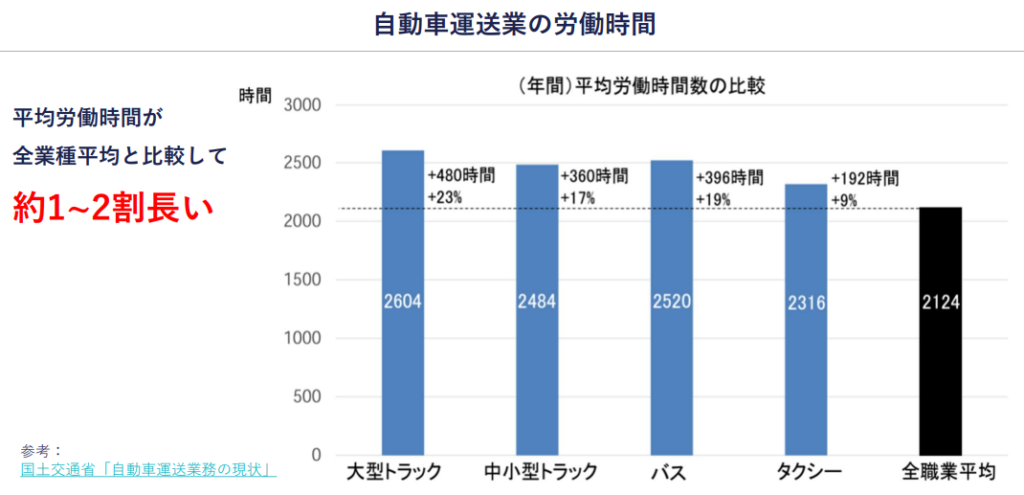 自動車運送業の労働時間