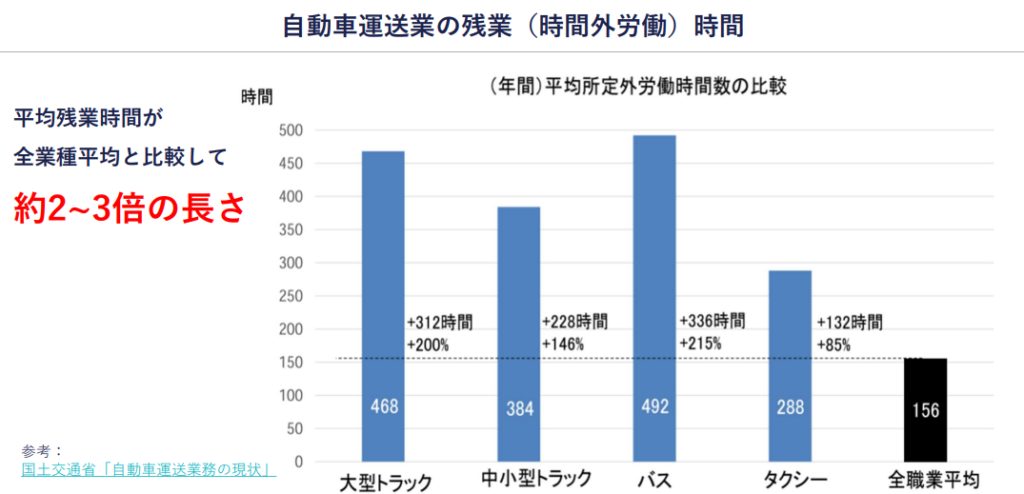 自動車運送業の残業（時間外労働）