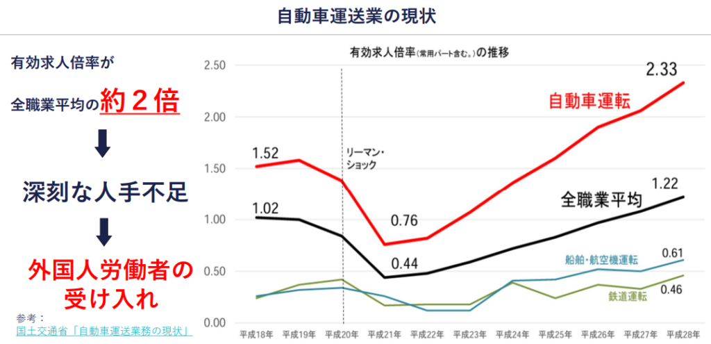 自動車運送業の現状