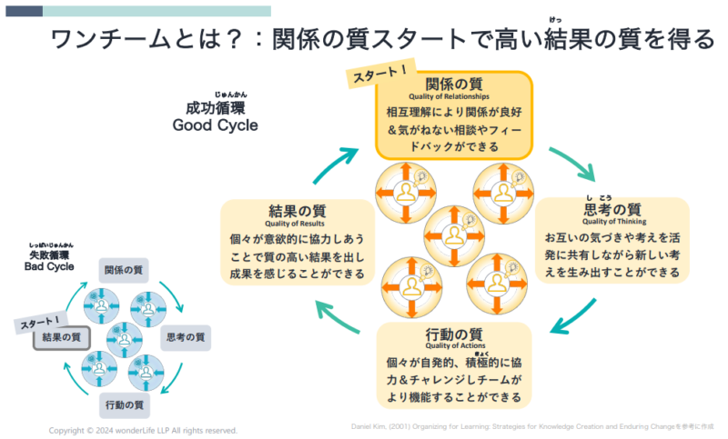 関係の質スタートで高い結果の質を得る