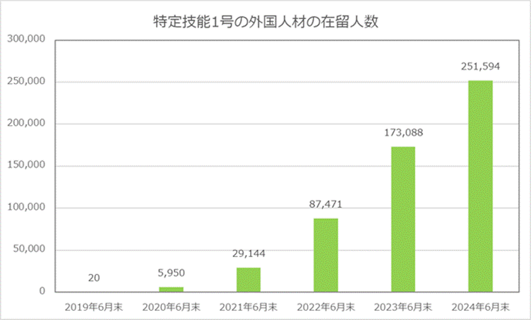 特定技能在留外国人数の公表等