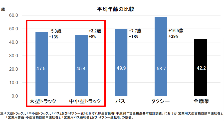 トラック運送業の現況
