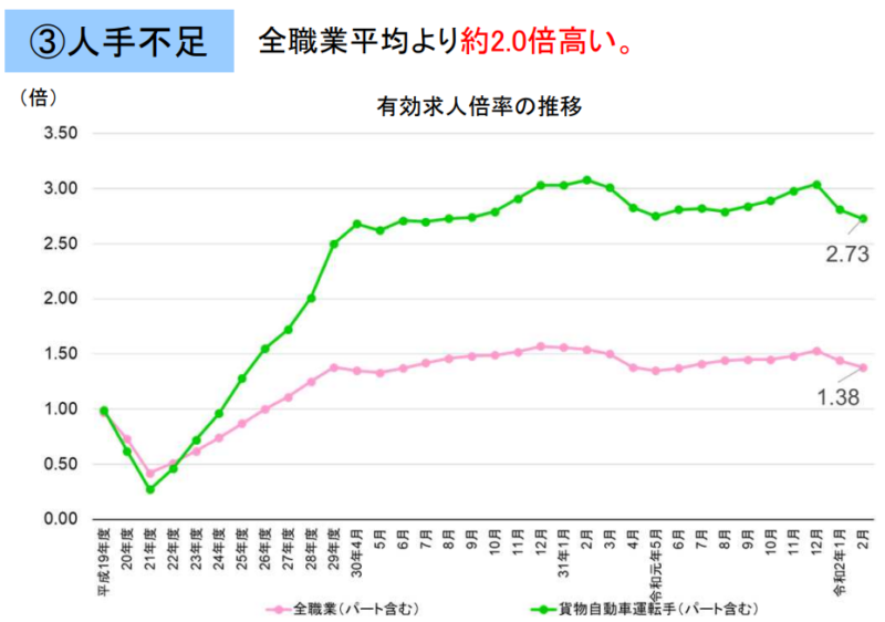 トラック運送業の現状と課題