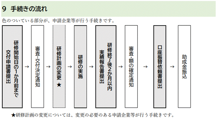 DXリスキリング助成金の申請方法
