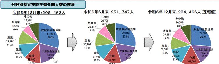 特定技能制度運用状況