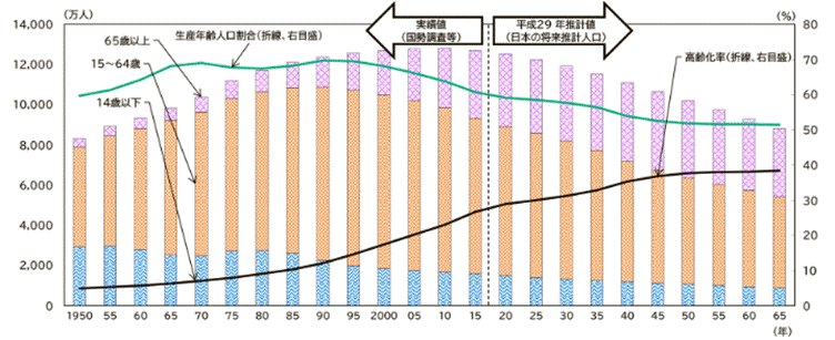 我が国の生産年齢人口の推移と将来推計