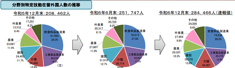 特定技能制度運用状況