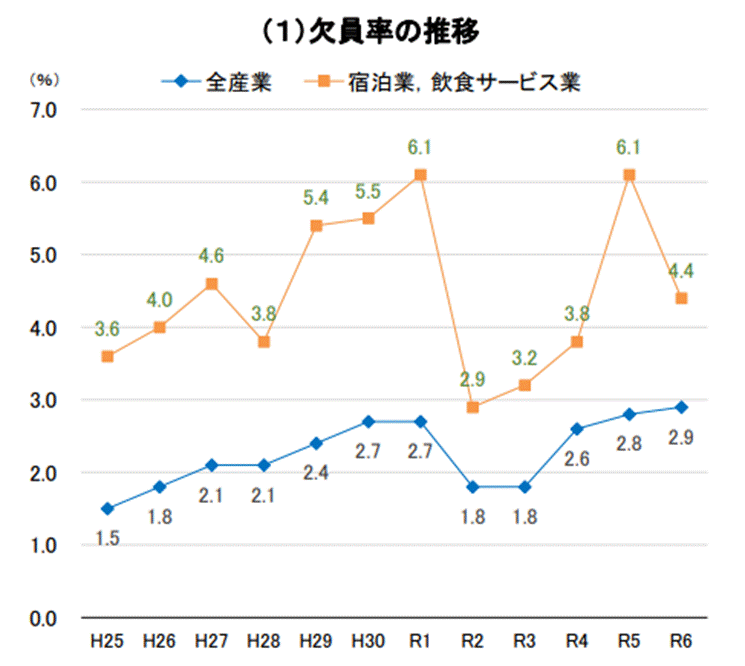 画像引用元:省力化投資促進プラン―宿泊業―(国土交通省観光庁・厚生労働省)