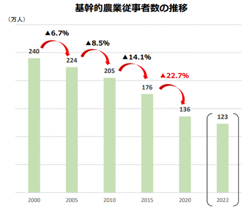 基幹的農業従事者数の推移