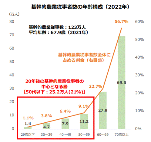 基幹的農業従事者数の年齢構成(2022年)