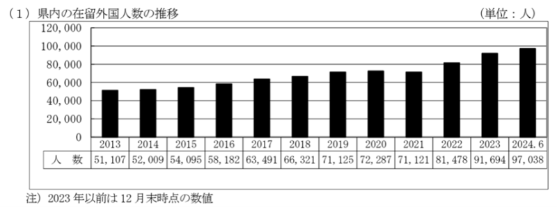 県内の在留外国人数