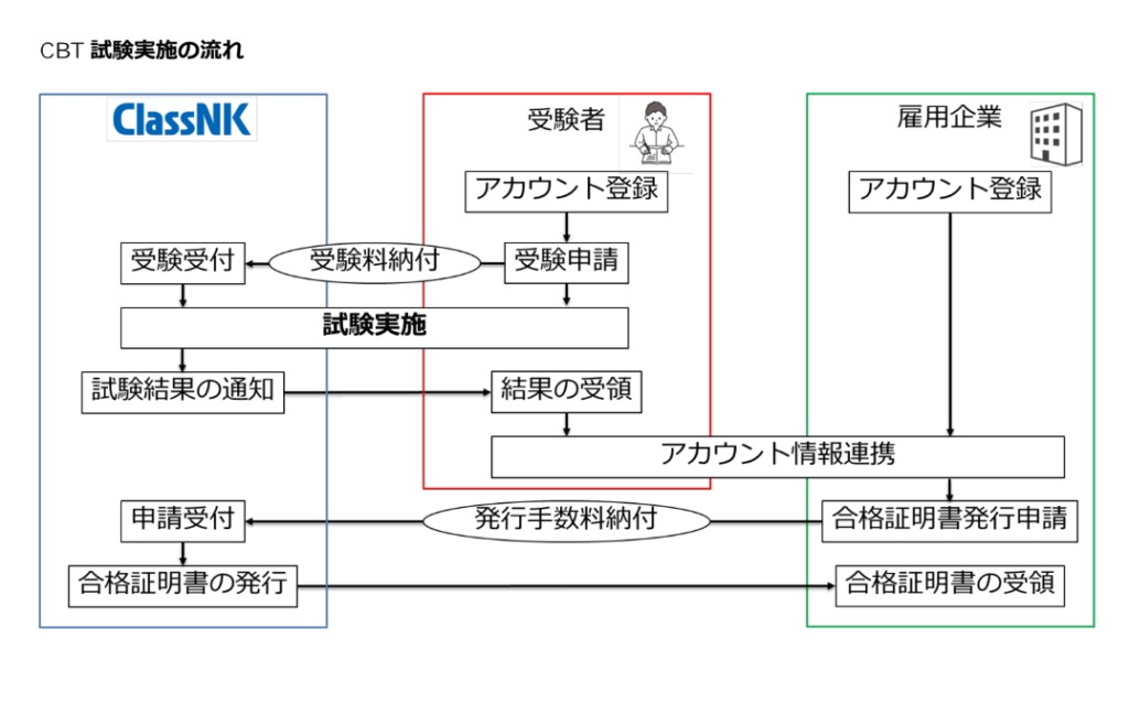 CBT試験の場合