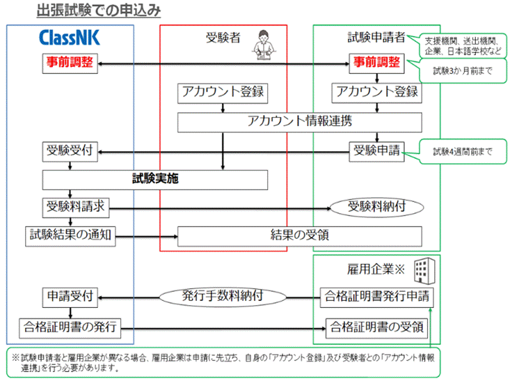 出張試験の申請方法