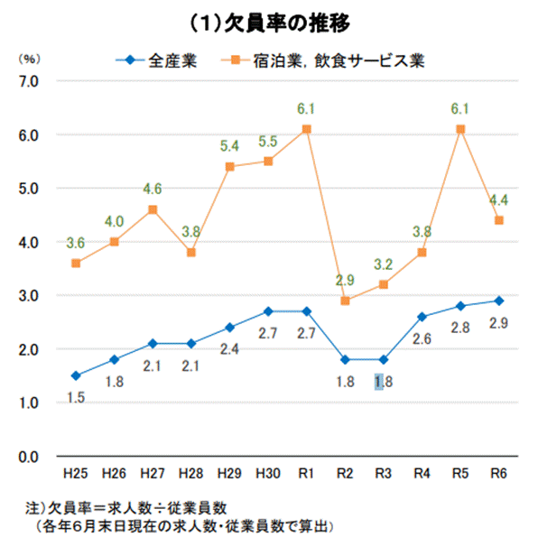 省力化投資促進プランー宿泊業ー