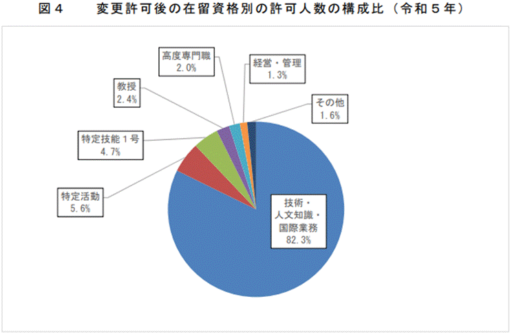 在留資格別・業種別の就職先動向