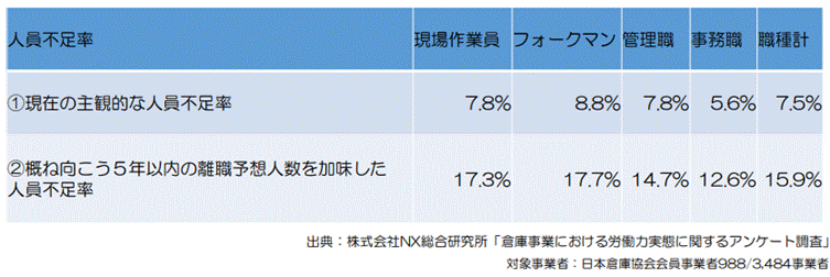 営業倉庫の現状と課題について