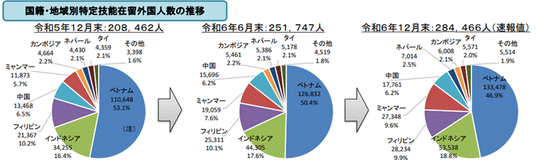 特定技能全体の受け入れ人数の推移