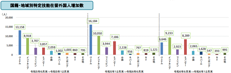 国籍・地域別特定技能在留外国人の推移比較