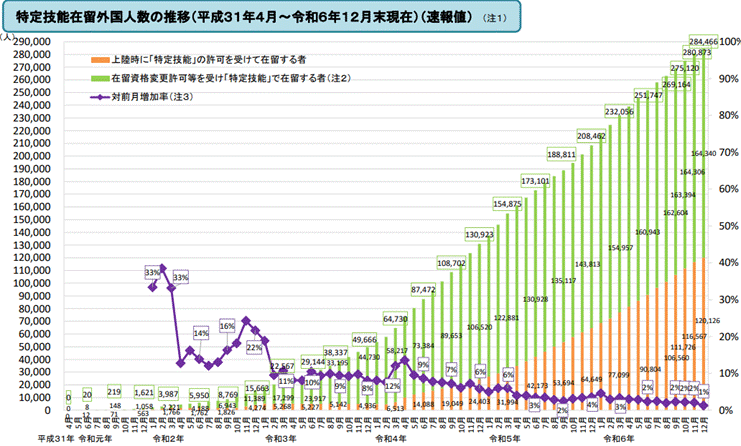特定技能外国人の受け入れ推移
