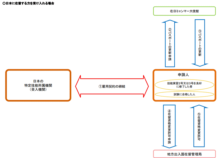 日本に在留するミャンマー人を受け入れる場合