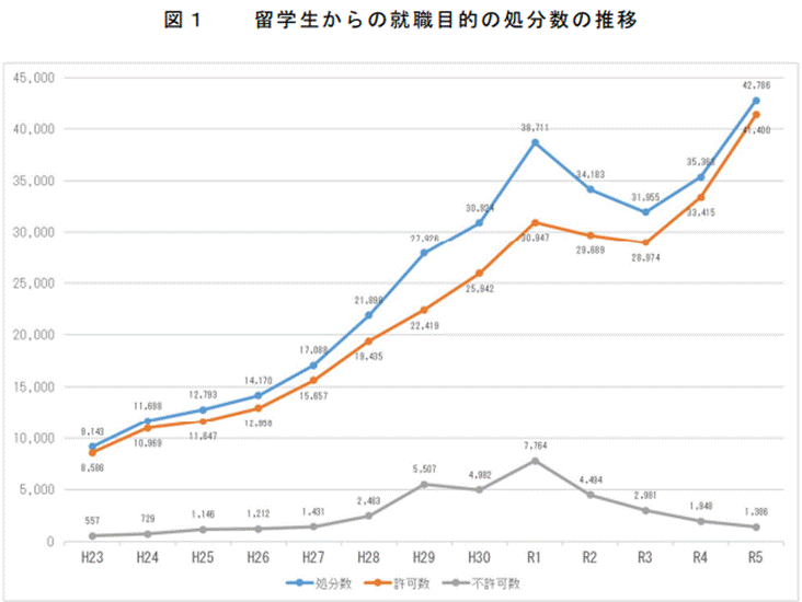 留学生の就職許可件数と許可率の推移