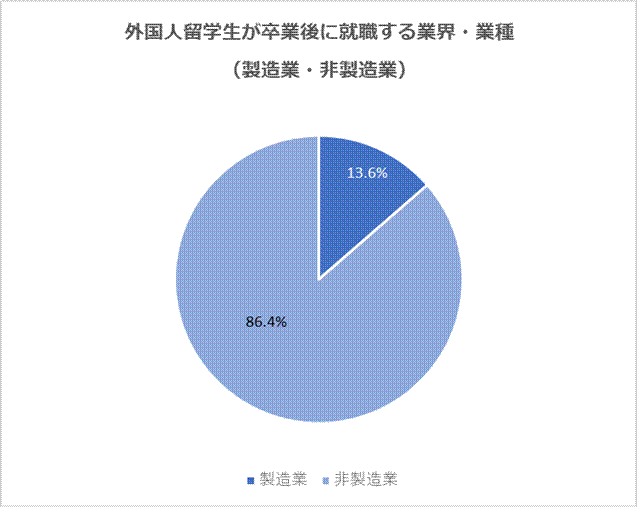 外国人留学生が卒業後に就職する業界・業種