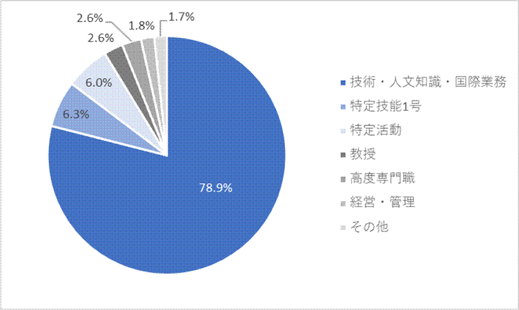 外国人留学生が日本企業に就職する場合に移行する主な在留資格