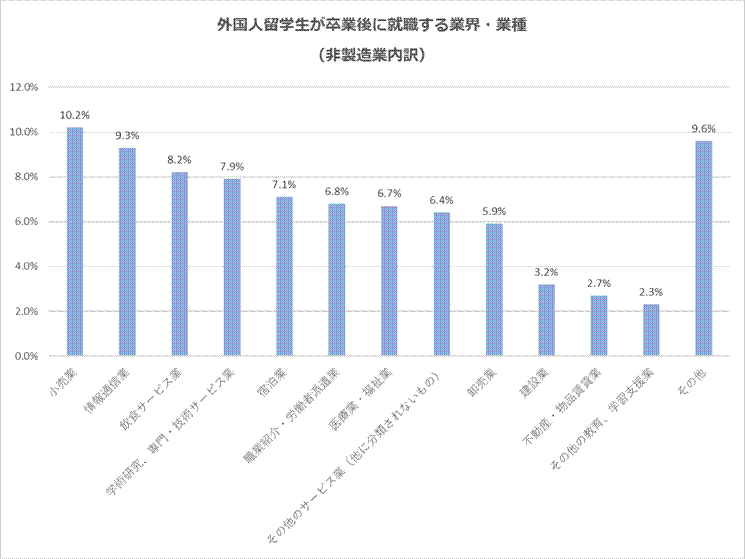 外国人留学生が卒業後に就職する業界・業種（非製造業）