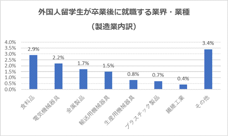 外国人留学生が卒業後に就職する業界・業種（製造業）
