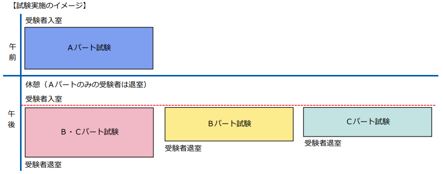 試験時間の配分とパートごとの実施方法