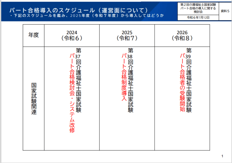 パート合格制度の導入スケジュール