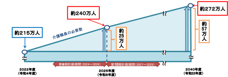 厚生労働省は2040年度末までに新たに約57万人の介護人材が必要になると試算