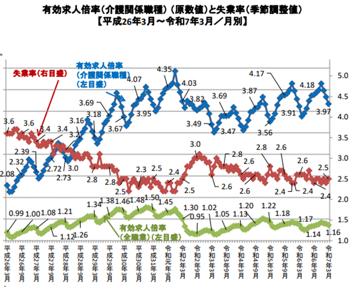 介護人材確保の現状について