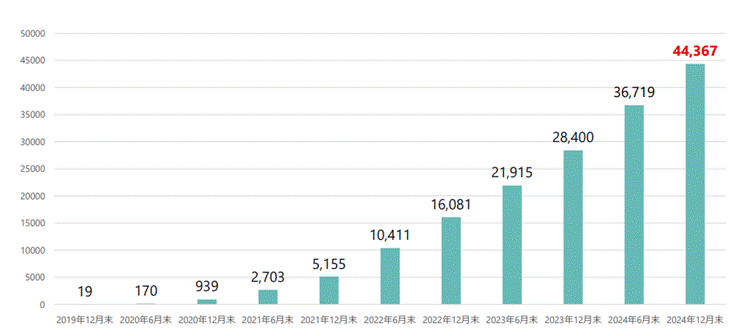 介護分野の特定技能外国人在留者数の推移