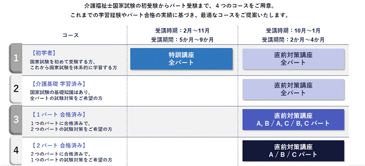 介護福祉士の試験対策講座