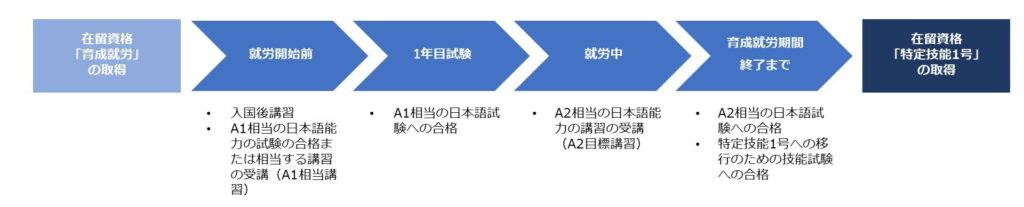 育成就労制度における入国後講習の内容
