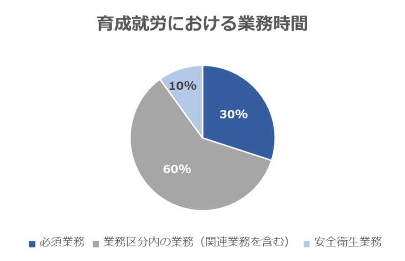 育成就労における業務時間