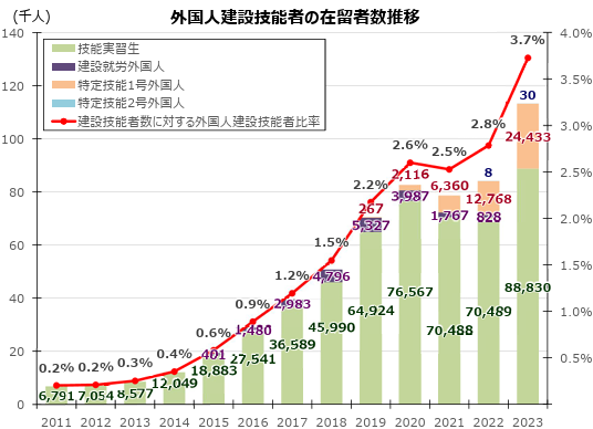 建設分野における外国人材の受入れ